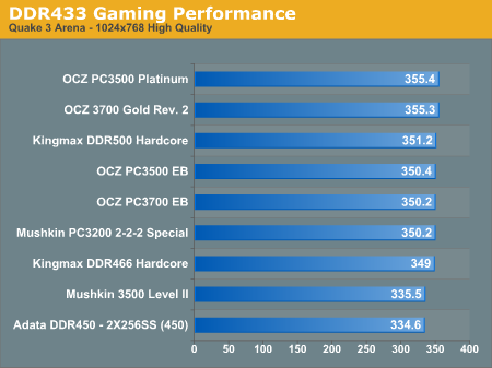 DDR433 Gaming Performance